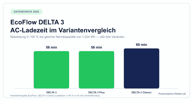 Balkendiagramm der AC-Netzladezeit von 0 auf 100 Prozent für EcoFlow DELTA 3, DELTA 3 Plus und DELTA 3 Classic bei gleicher Nennkapazität von 1.024 Wattstunden