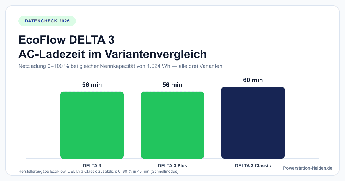 Balkendiagramm der AC-Netzladezeit von 0 auf 100 Prozent für EcoFlow DELTA 3, DELTA 3 Plus und DELTA 3 Classic bei gleicher Nennkapazität von 1.024 Wattstunden