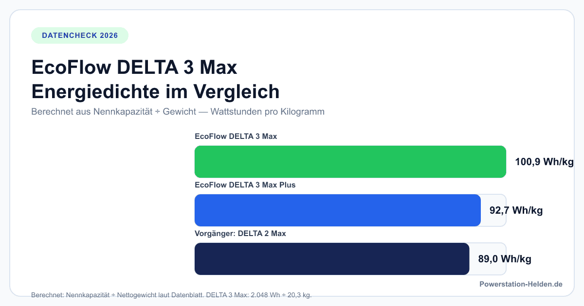 Balkendiagramm der berechneten Energiedichte in Wattstunden pro Kilogramm für EcoFlow DELTA 3 Max, DELTA 3 Max Plus und den Vorgänger DELTA 2 Max
