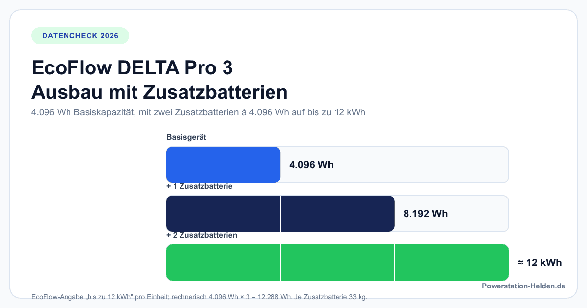 Ausbaugrafik der EcoFlow DELTA Pro 3: Basisgerät mit 4.096 Wattstunden wächst mit zwei Zusatzbatterien auf bis zu 12 Kilowattstunden