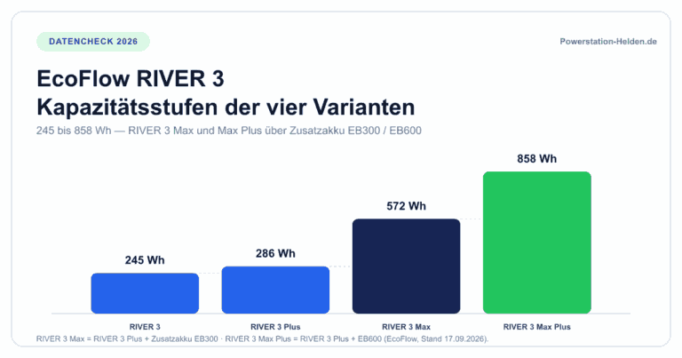 Stufendiagramm der Nennkapazität von EcoFlow RIVER 3, RIVER 3 Plus, RIVER 3 Max und RIVER 3 Max Plus von 245 bis 858 Wattstunden