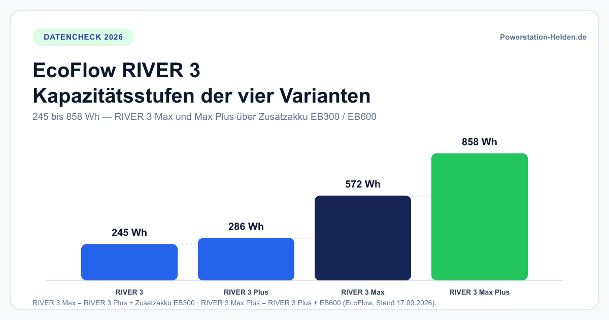 Stufendiagramm der Nennkapazität von EcoFlow RIVER 3, RIVER 3 Plus, RIVER 3 Max und RIVER 3 Max Plus von 245 bis 858 Wattstunden
