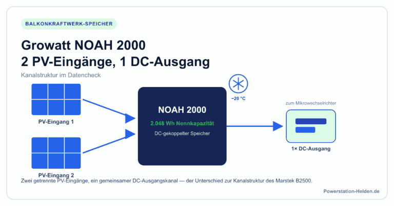 Schema des Growatt NOAH 2000 mit zwei PV-Eingängen, gemeinsamem DC-Ausgang und Kältefestigkeit bis −20 °C