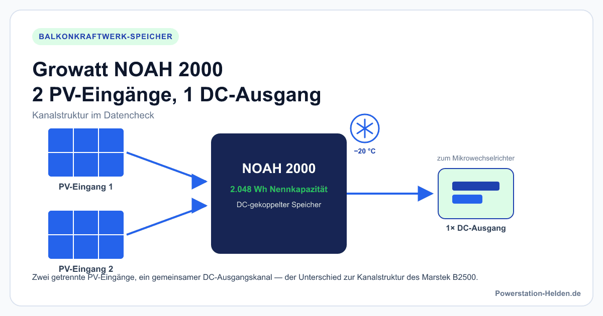 Schema des Growatt NOAH 2000 mit zwei PV-Eingängen, gemeinsamem DC-Ausgang und Kältefestigkeit bis −20 °C