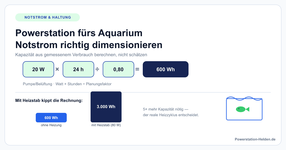 Formel zur Berechnung der Powerstation-Kapazität fürs Aquarium: Watt mal Stunden geteilt durch Planungsfaktor gleich Wattstunden