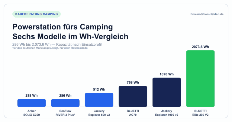 Balkendiagramm: Kapazität von sechs Powerstations fürs Camping von 286 bis 2.073,6 Wattstunden