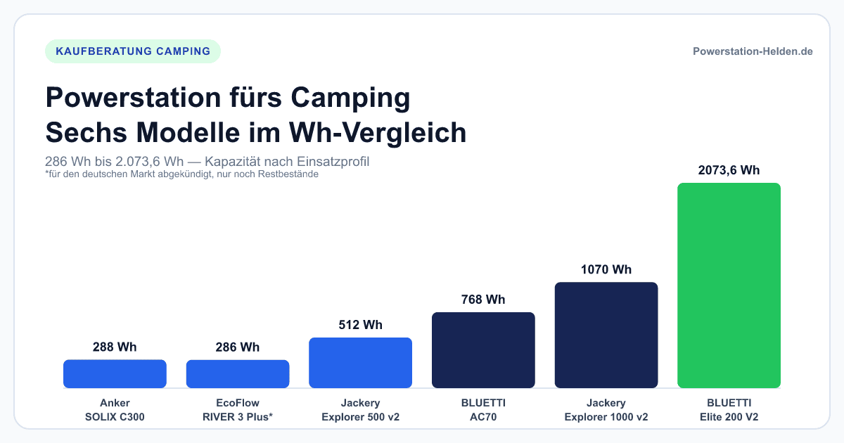 Balkendiagramm: Kapazität von sechs Powerstations fürs Camping von 286 bis 2.073,6 Wattstunden