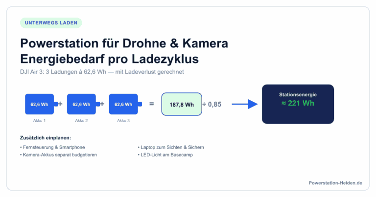 Rechenbeispiel: Energiebedarf einer Powerstation für Drohnen- und Kamera-Akkus pro Ladezyklus mit Ladeverlust