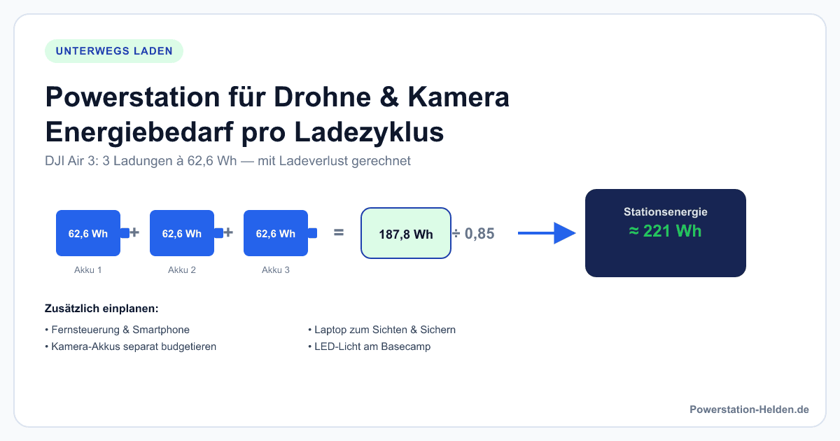 Rechenbeispiel: Energiebedarf einer Powerstation für Drohnen- und Kamera-Akkus pro Ladezyklus mit Ladeverlust